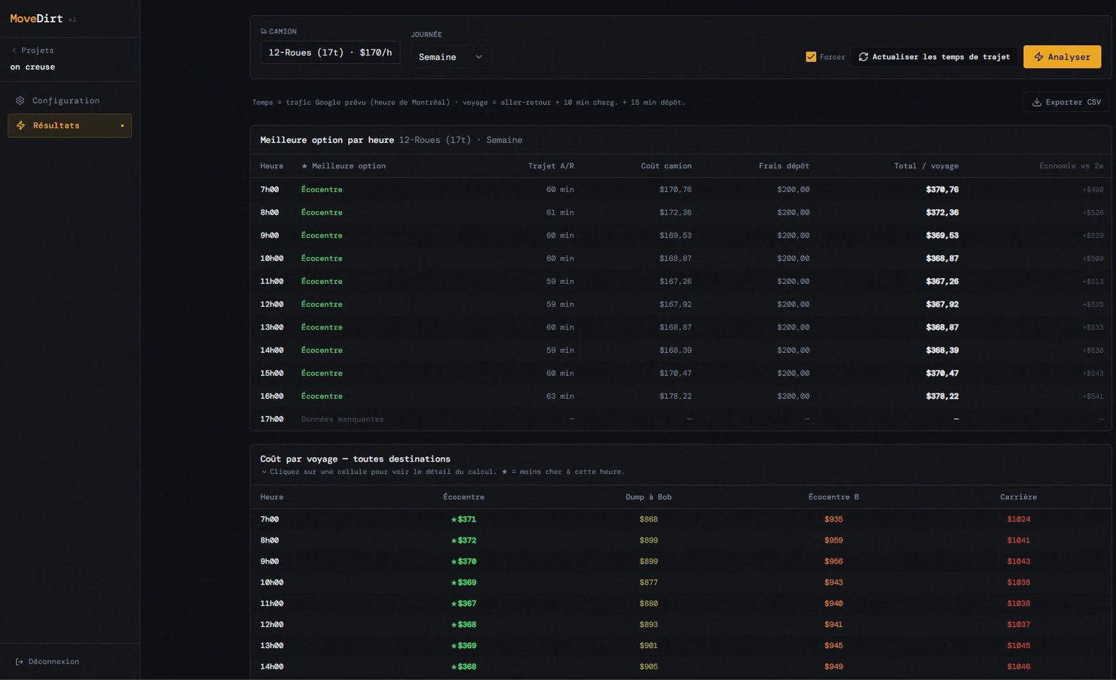 MoveDirt results screen: a table of the cheapest disposal site for each hour from 7h to 17h, and below it a cost matrix of every site against every hour